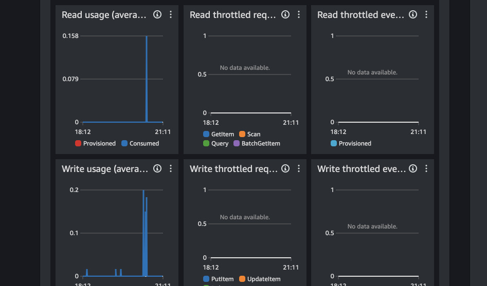 Activity in eu-west-1