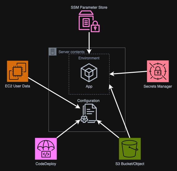 Typical approaches to configuration