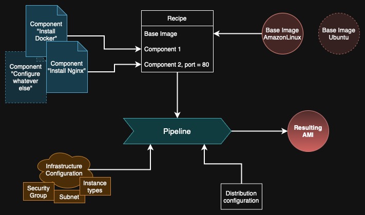 Diagram of Image Builder process