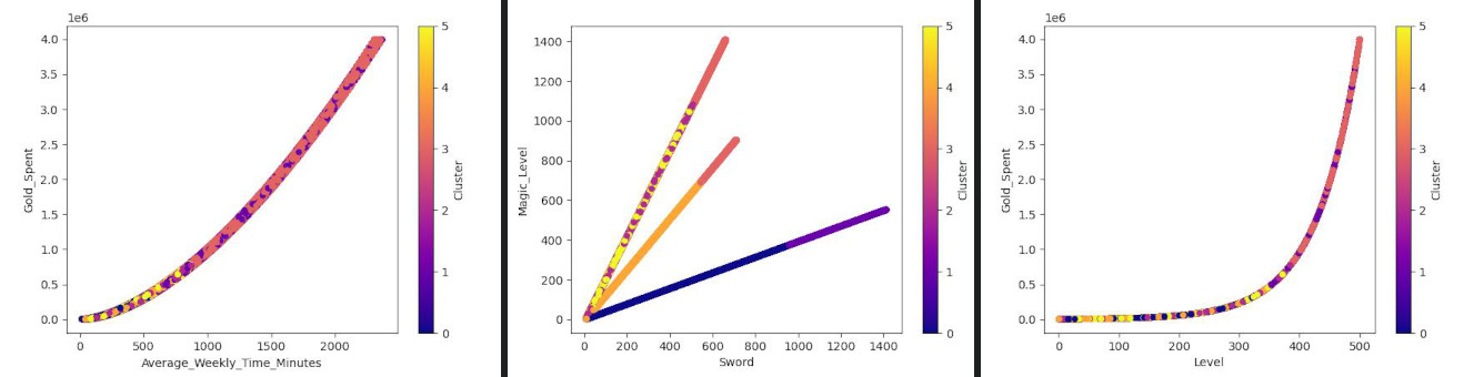 Correlation with cluster