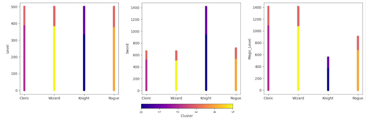 Correlation of cluster and profession