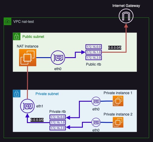 NAT instance architecture