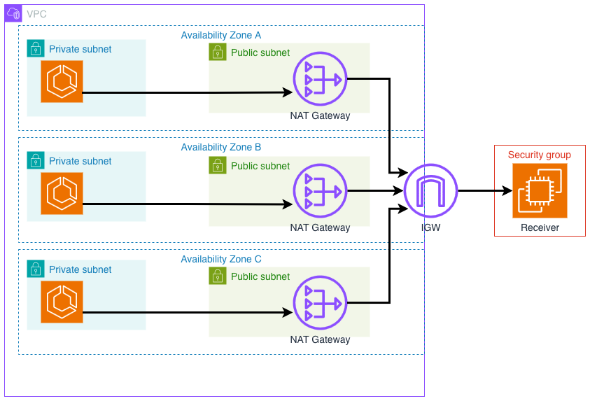 3-NAT diagram