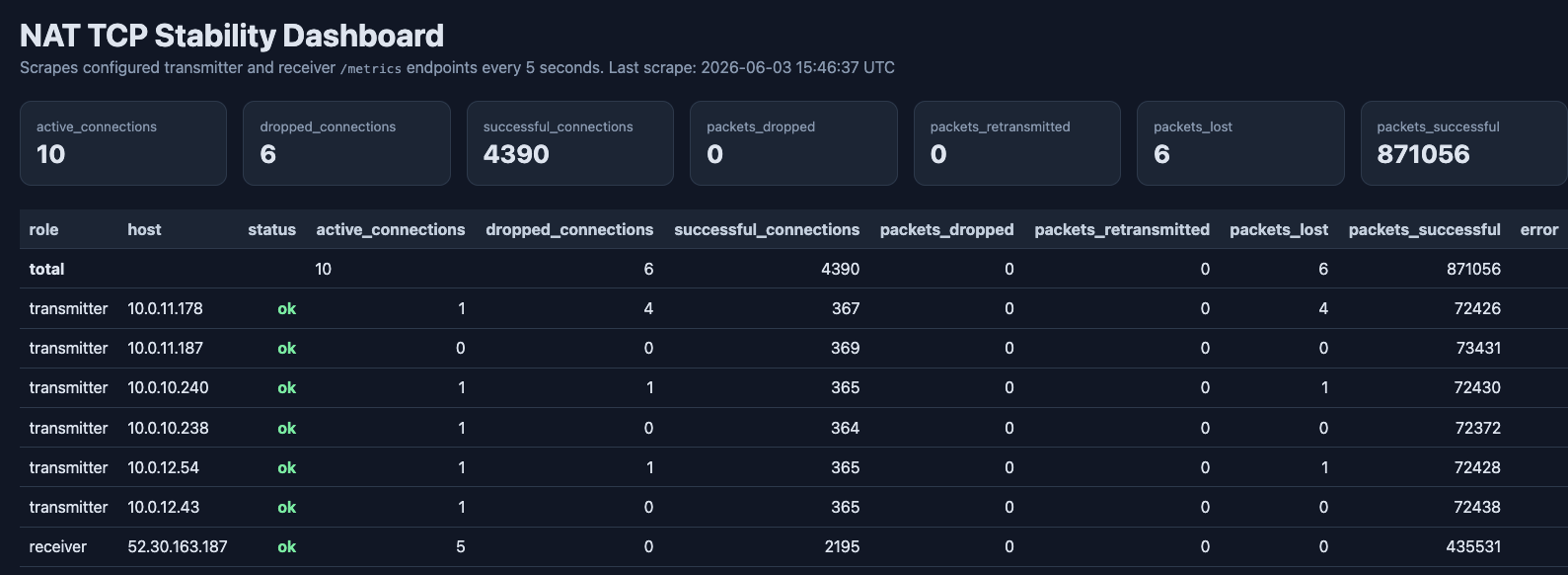 Initial snapshot of the metrics