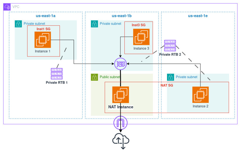 Testing setup diagram