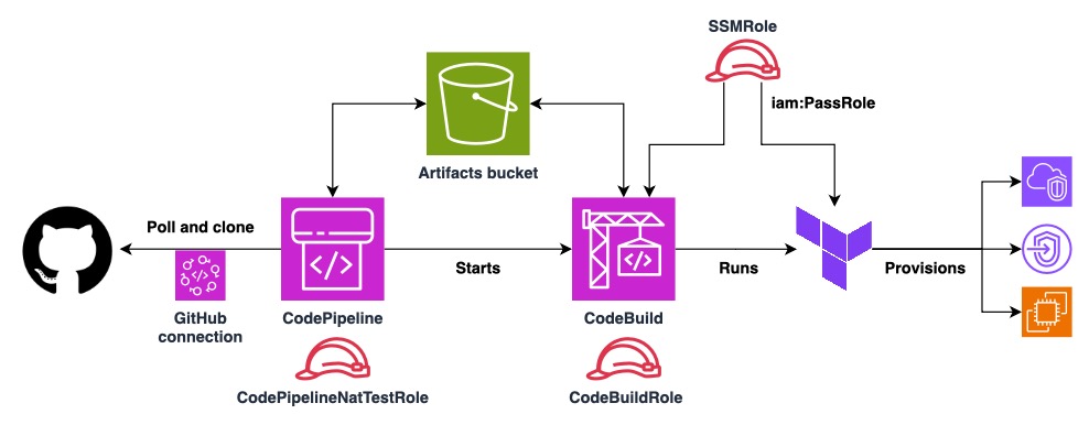 CodePipeline diagram