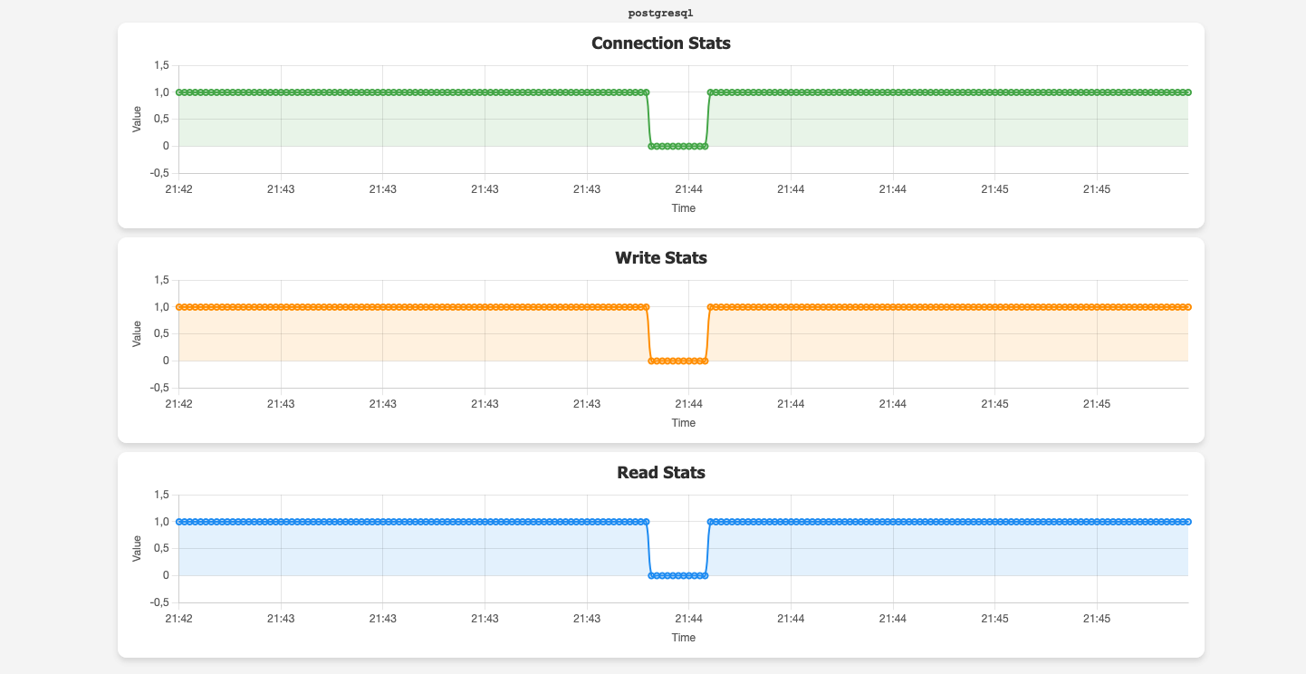 PostgreSQL downtime due to parameter group change