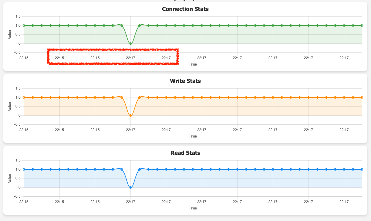 2 minute lag during PostgreSQL switchover