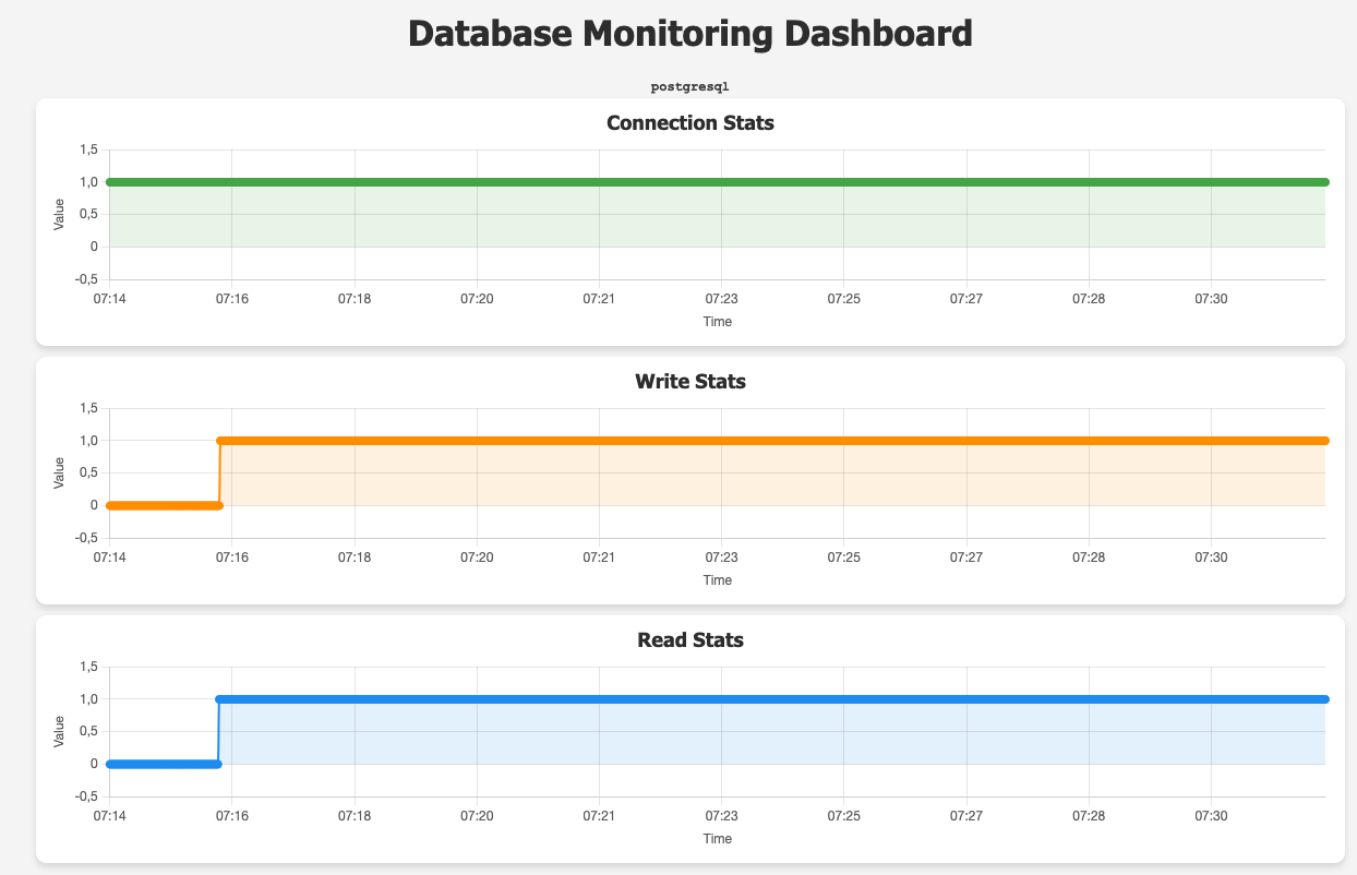 Read and writes stabilized on PostgreSQL