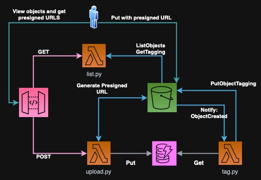 Architecture diagram