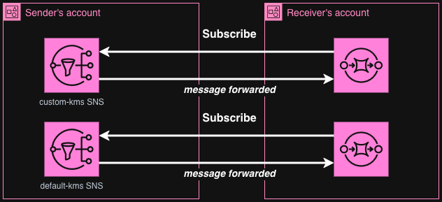Diagram of cross-account subscription