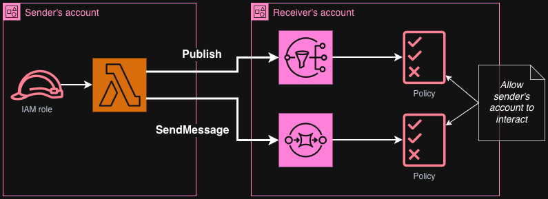 Diagram of the planned project