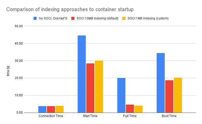 SOCI vs Non-SOCI