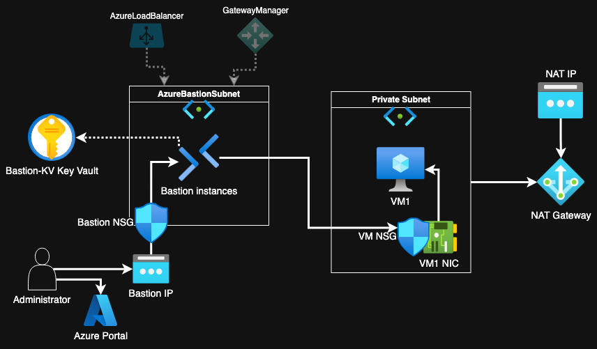 Diagram of the setup we have created on Azure