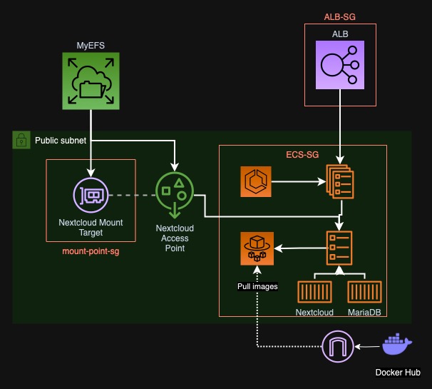 Nextcloud on EFS and ECS
