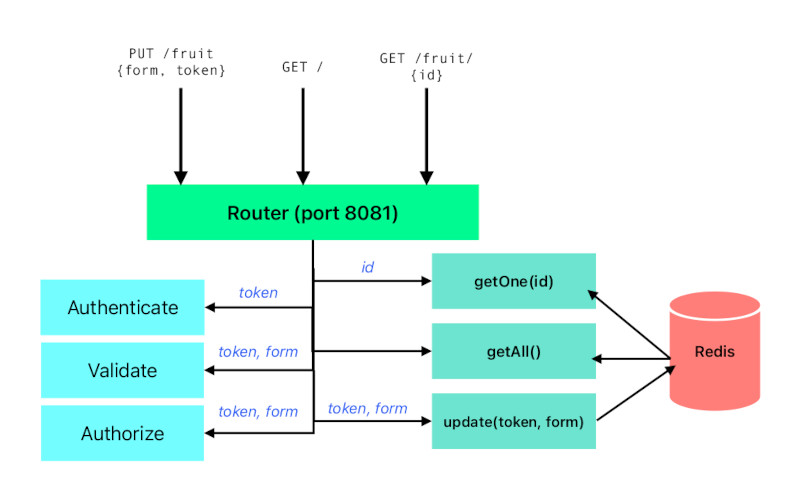 Fruits microservice graph