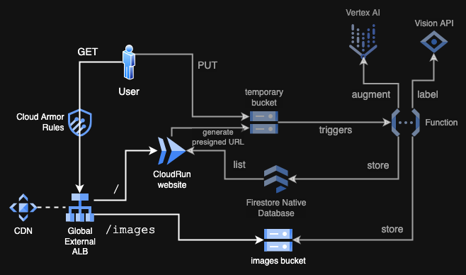 Diagram of the solution with part 1 highlighted