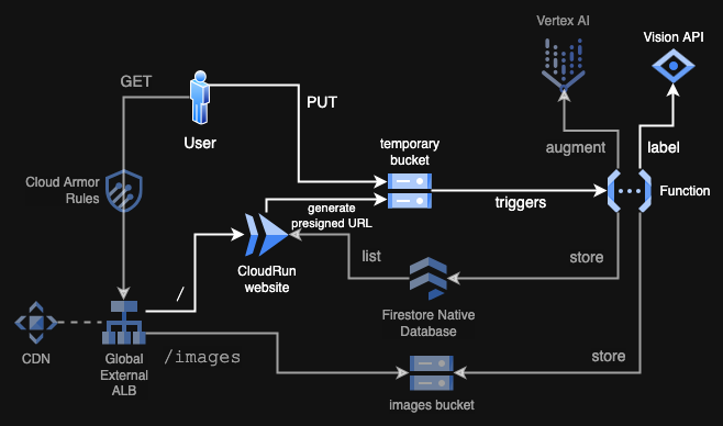 Part 2 of the project - uploading and labeling with Vision API