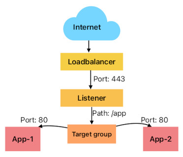 Infrastructure diagram
