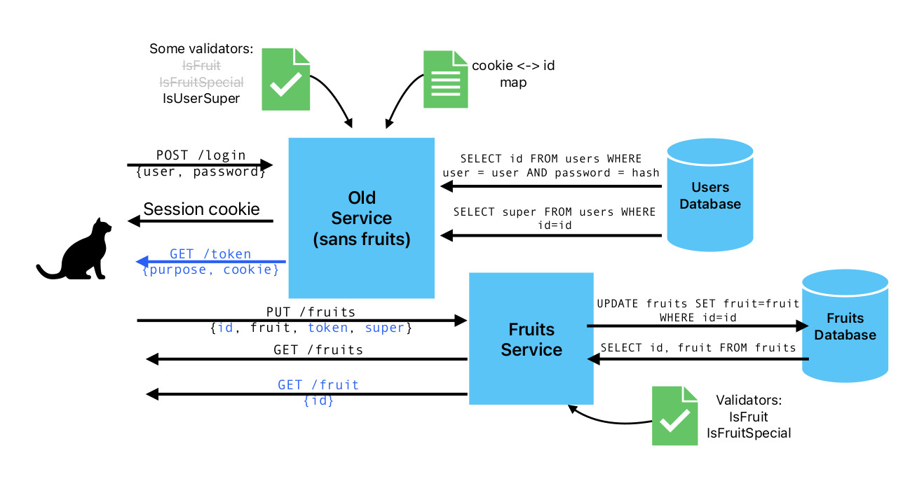Microserviced version