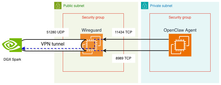 Connection between OpenClaw and DGX over VPN