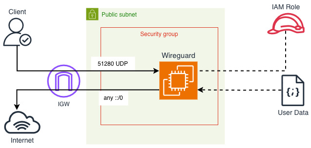 EC2 instance diagram
