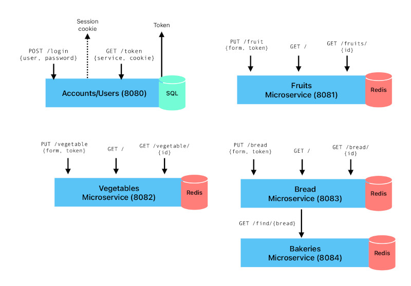 Microservice approach